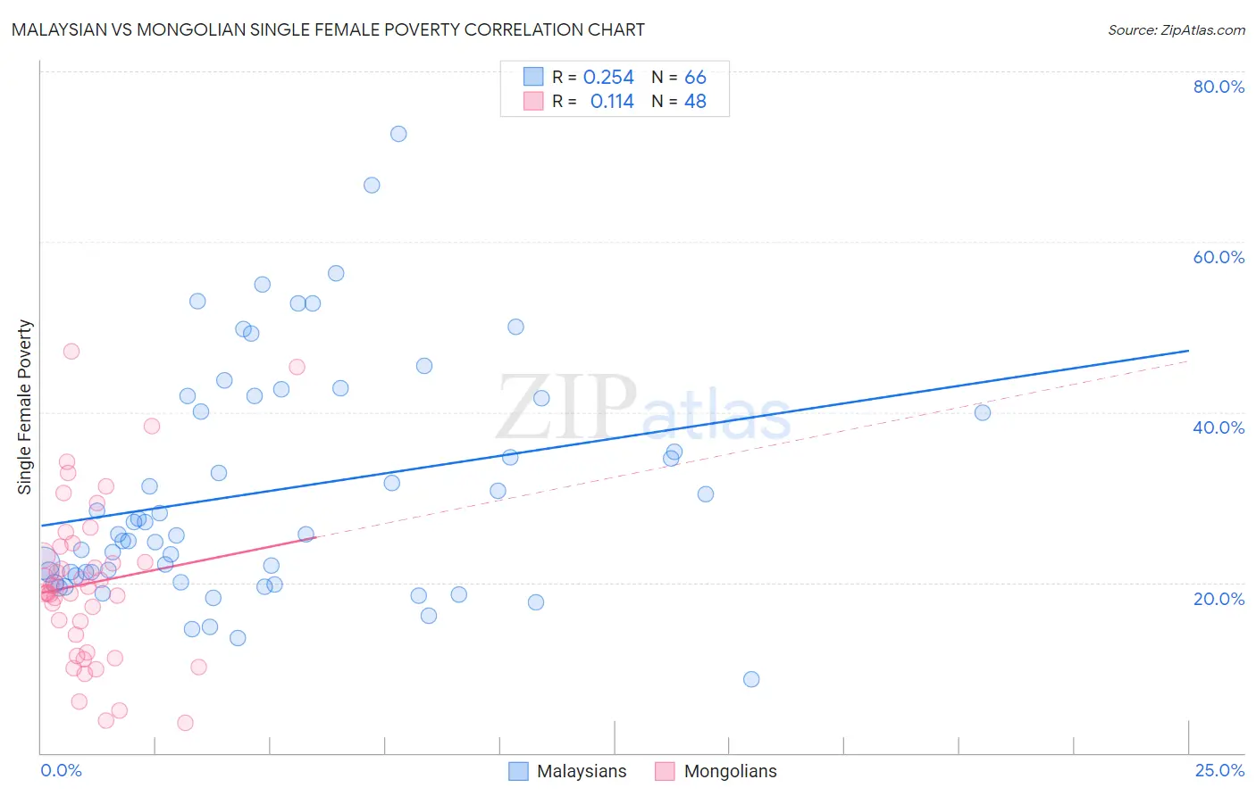 Malaysian vs Mongolian Single Female Poverty