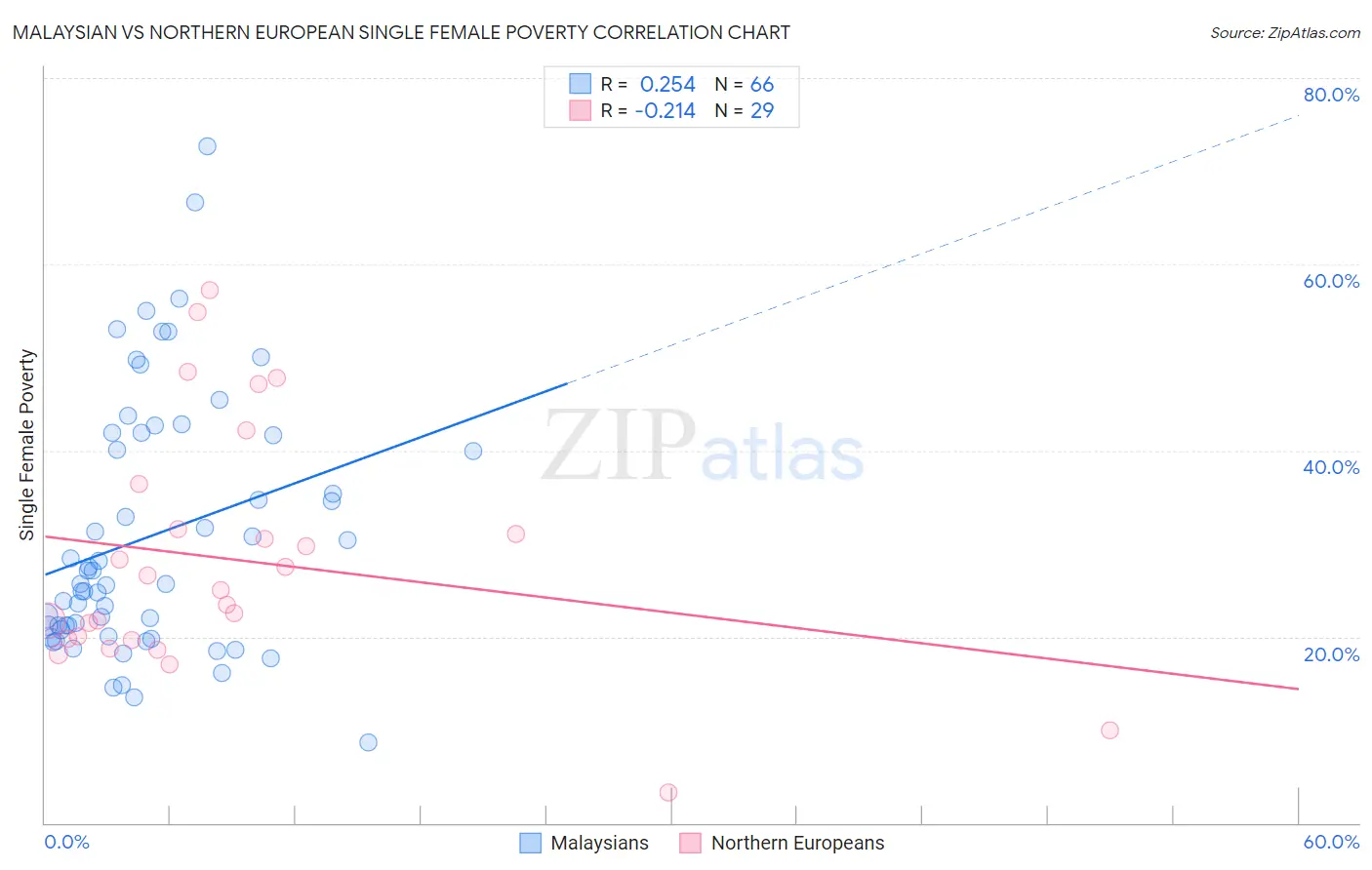 Malaysian vs Northern European Single Female Poverty