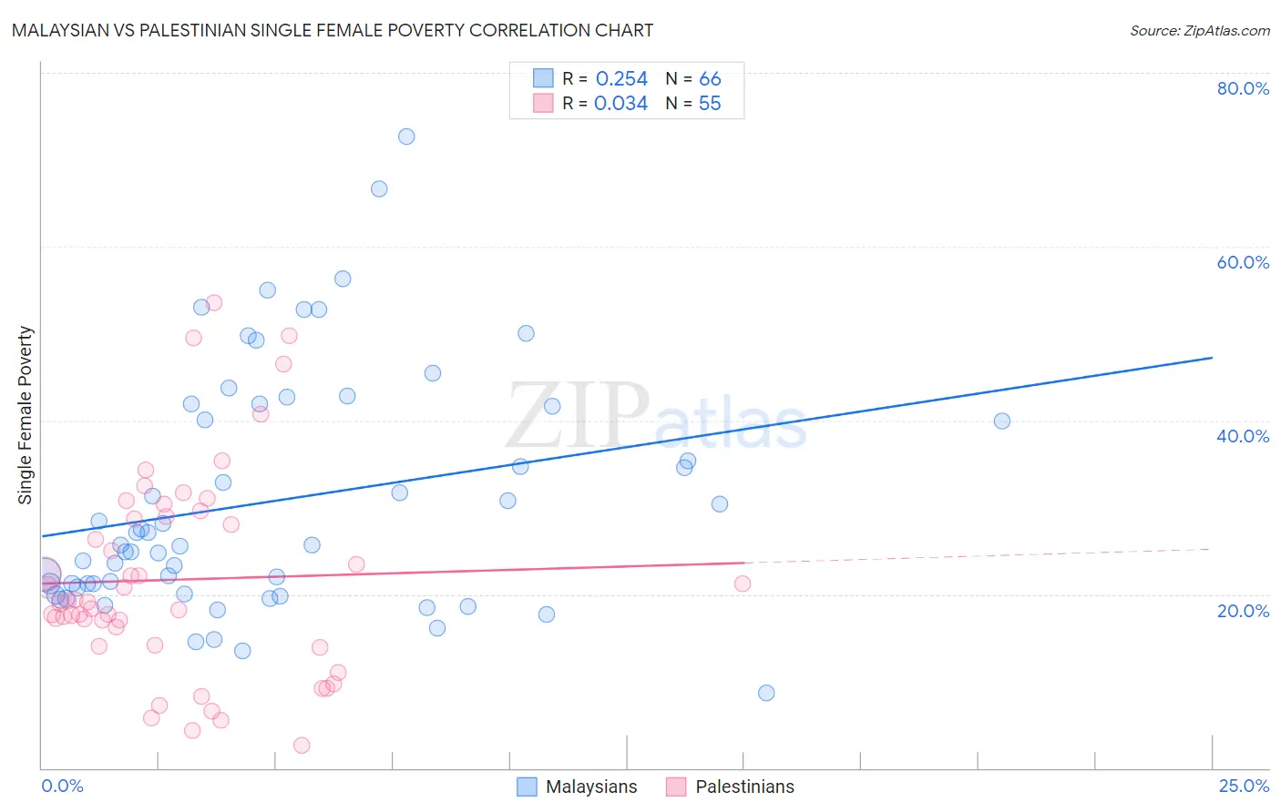 Malaysian vs Palestinian Single Female Poverty