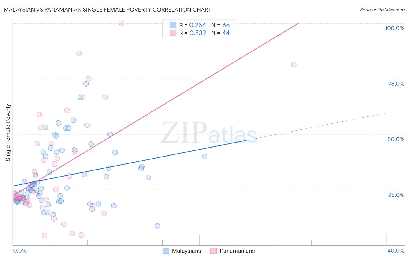 Malaysian vs Panamanian Single Female Poverty