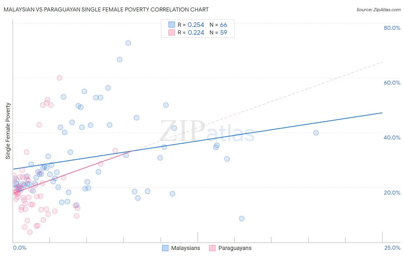 Malaysian vs Paraguayan Single Female Poverty