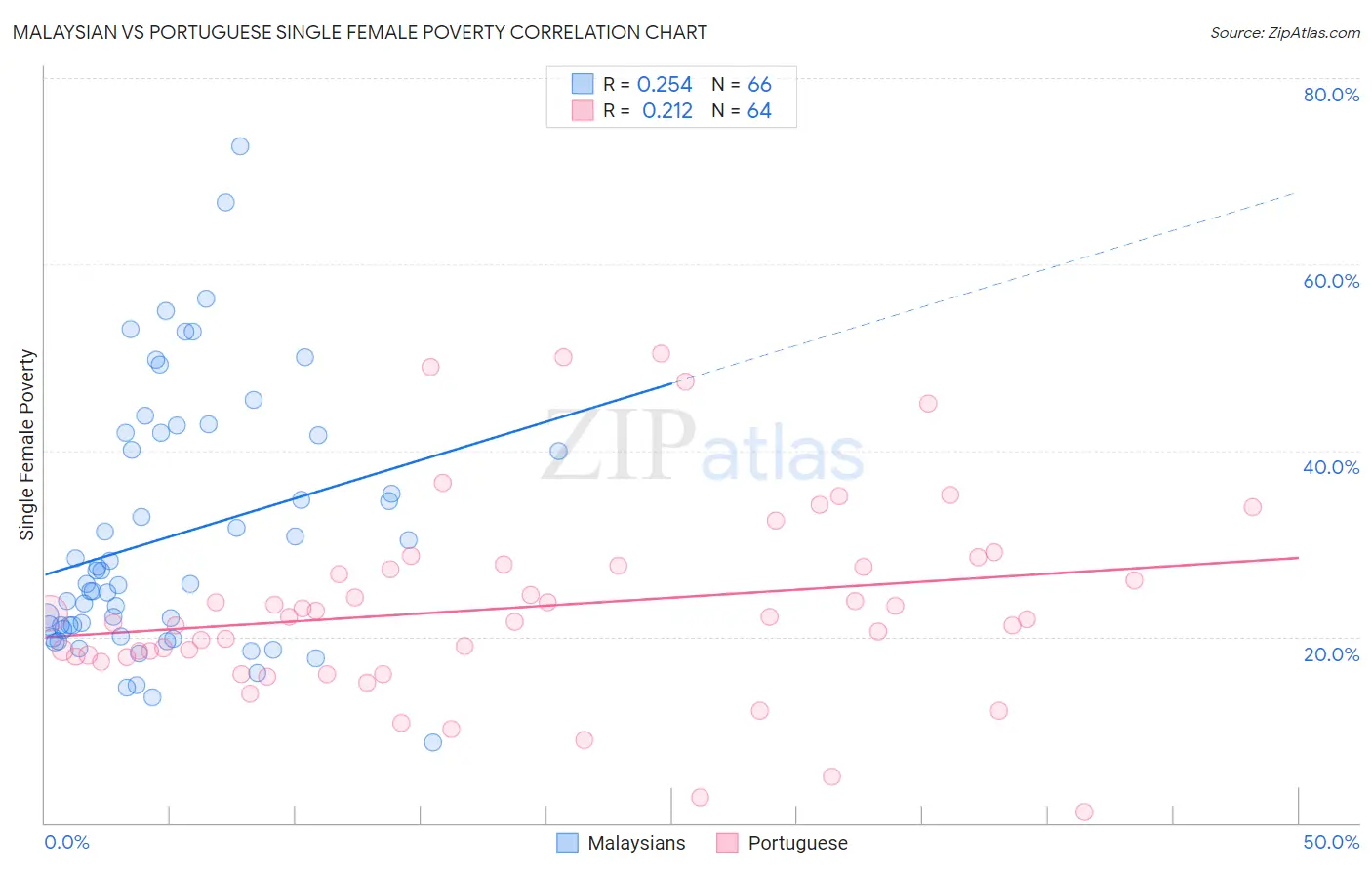 Malaysian vs Portuguese Single Female Poverty