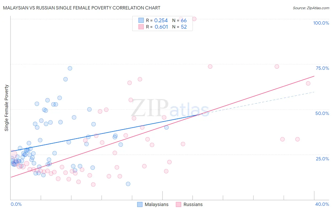 Malaysian vs Russian Single Female Poverty