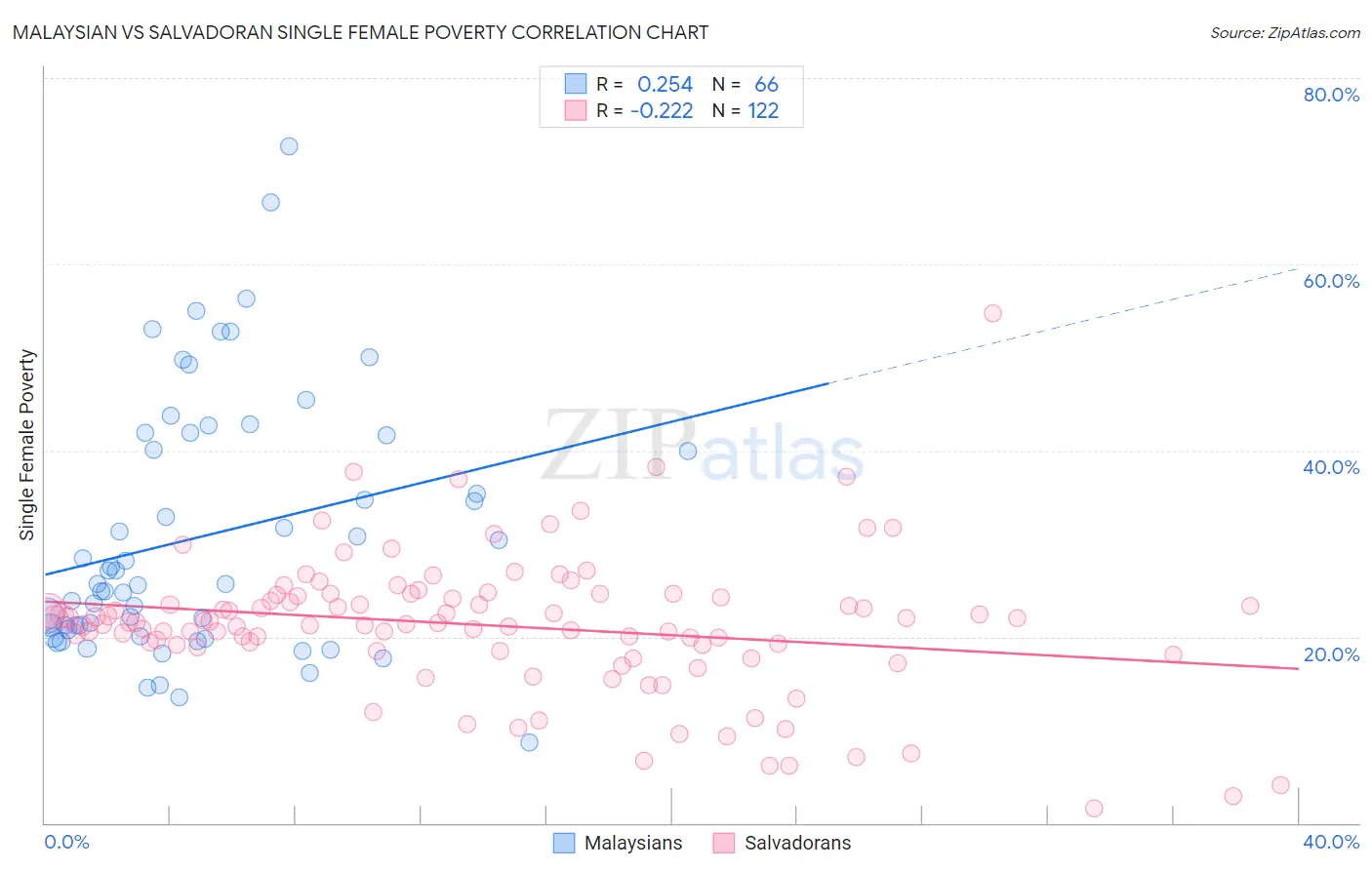 Malaysian vs Salvadoran Single Female Poverty