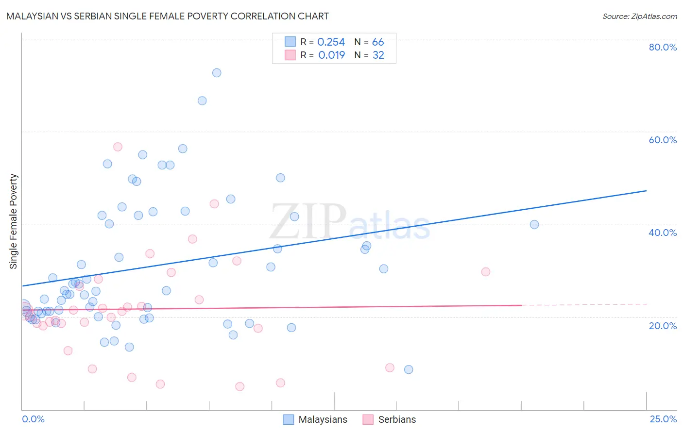 Malaysian vs Serbian Single Female Poverty