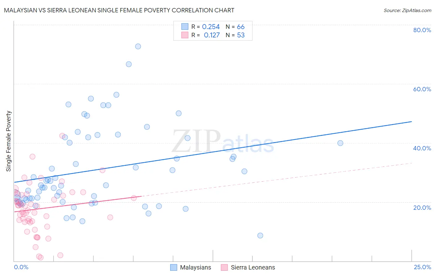 Malaysian vs Sierra Leonean Single Female Poverty