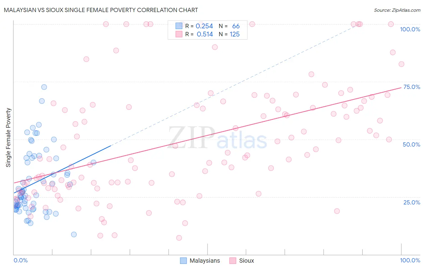 Malaysian vs Sioux Single Female Poverty