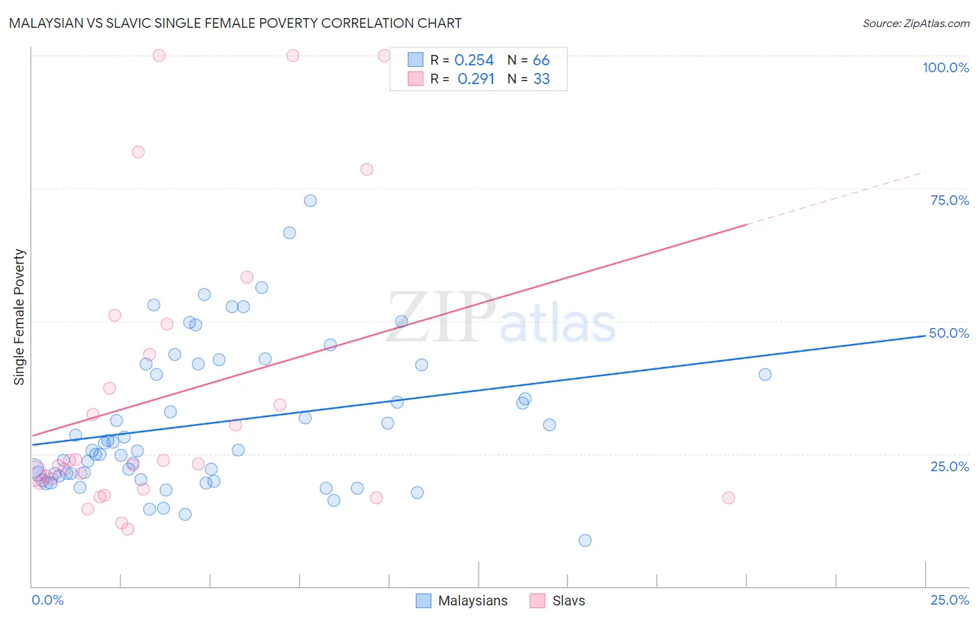 Malaysian vs Slavic Single Female Poverty