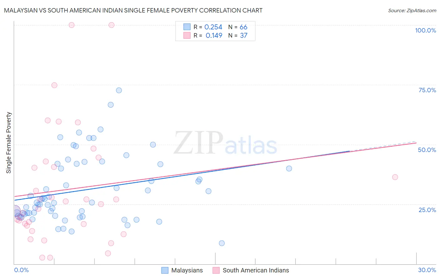 Malaysian vs South American Indian Single Female Poverty