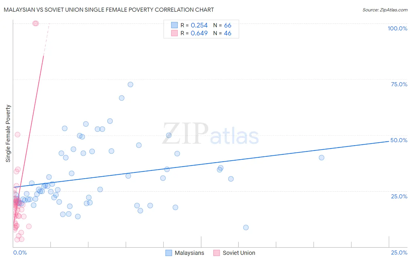 Malaysian vs Soviet Union Single Female Poverty