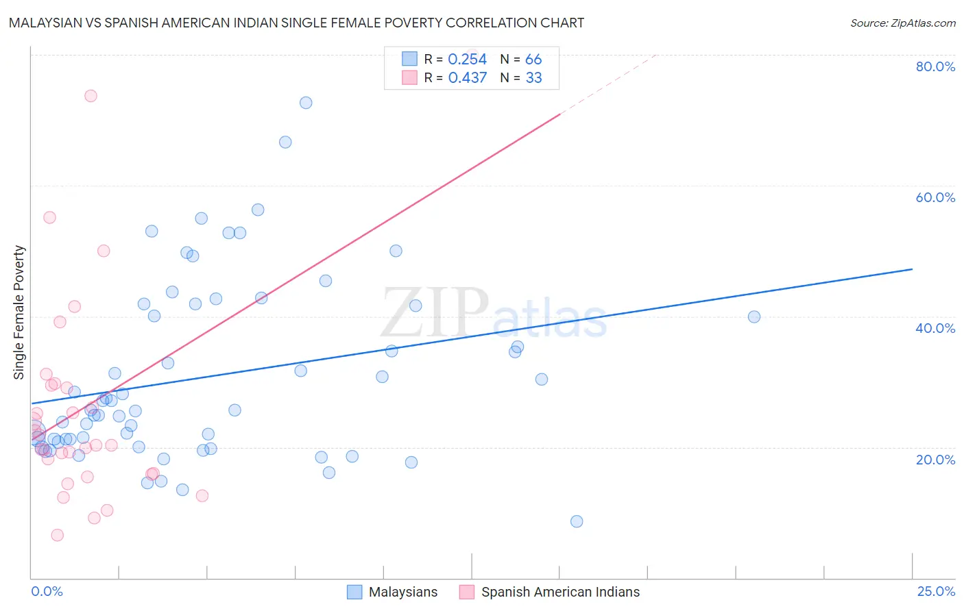 Malaysian vs Spanish American Indian Single Female Poverty