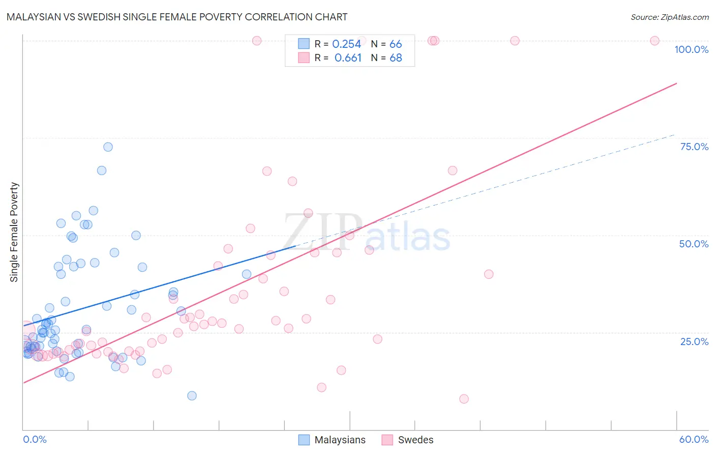 Malaysian vs Swedish Single Female Poverty
