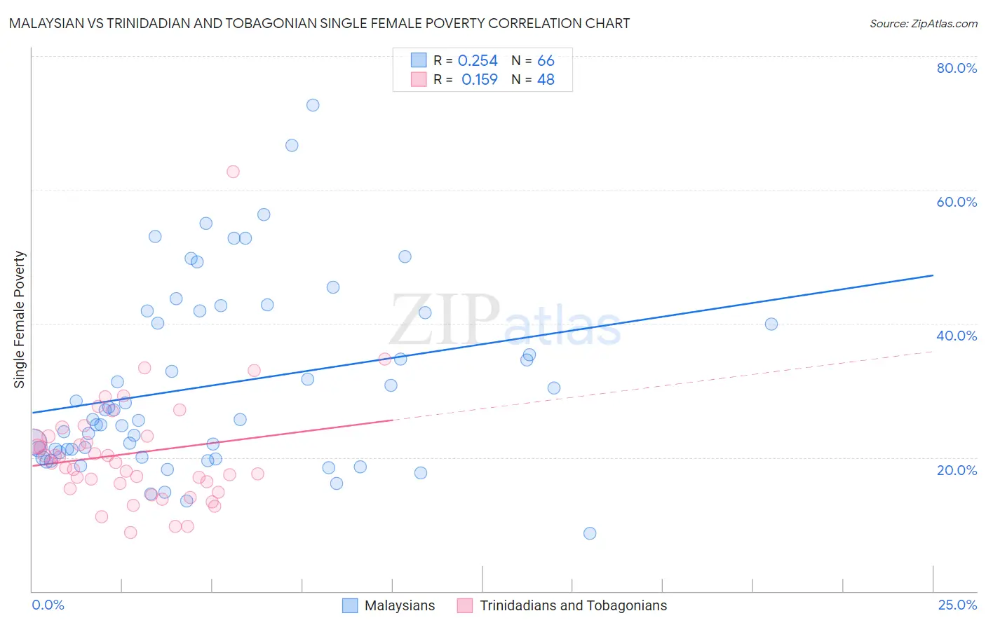 Malaysian vs Trinidadian and Tobagonian Single Female Poverty