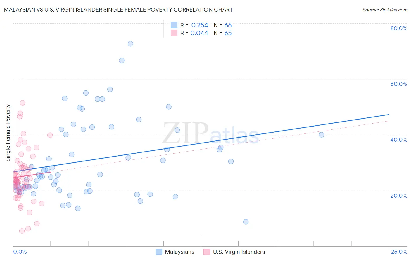 Malaysian vs U.S. Virgin Islander Single Female Poverty