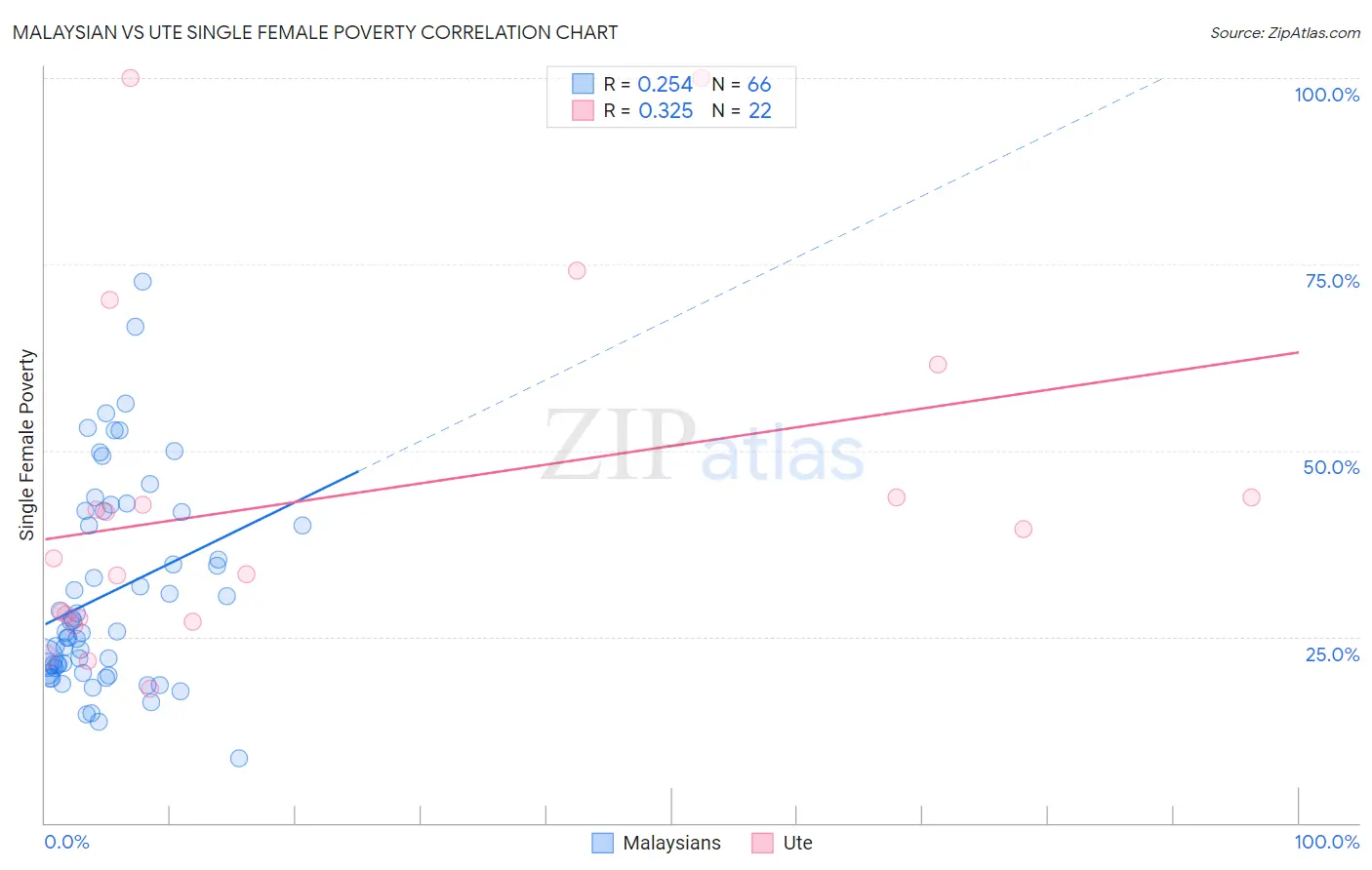 Malaysian vs Ute Single Female Poverty