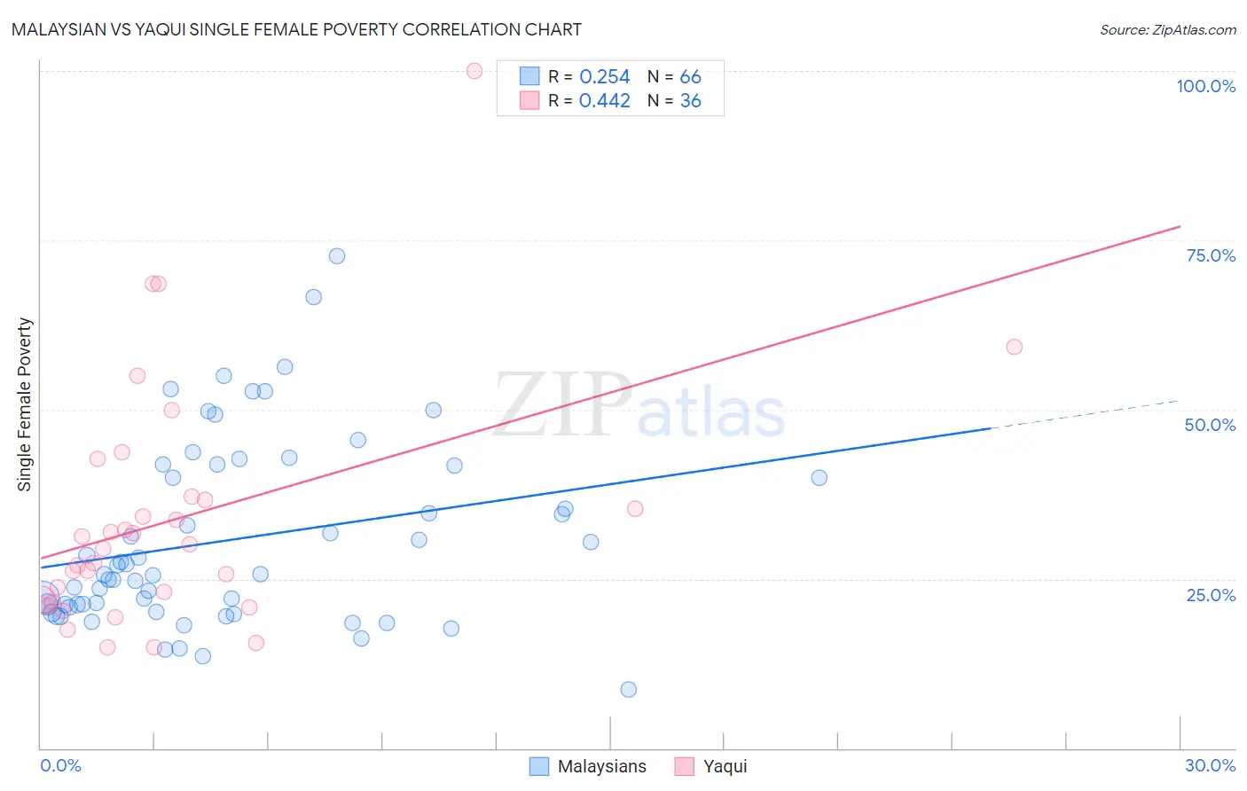 Malaysian vs Yaqui Single Female Poverty