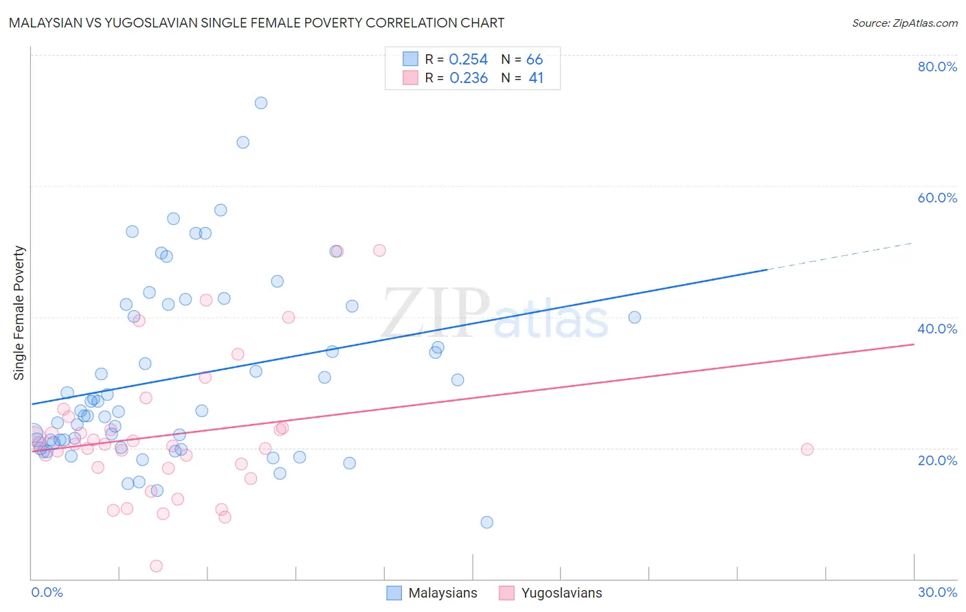 Malaysian vs Yugoslavian Single Female Poverty