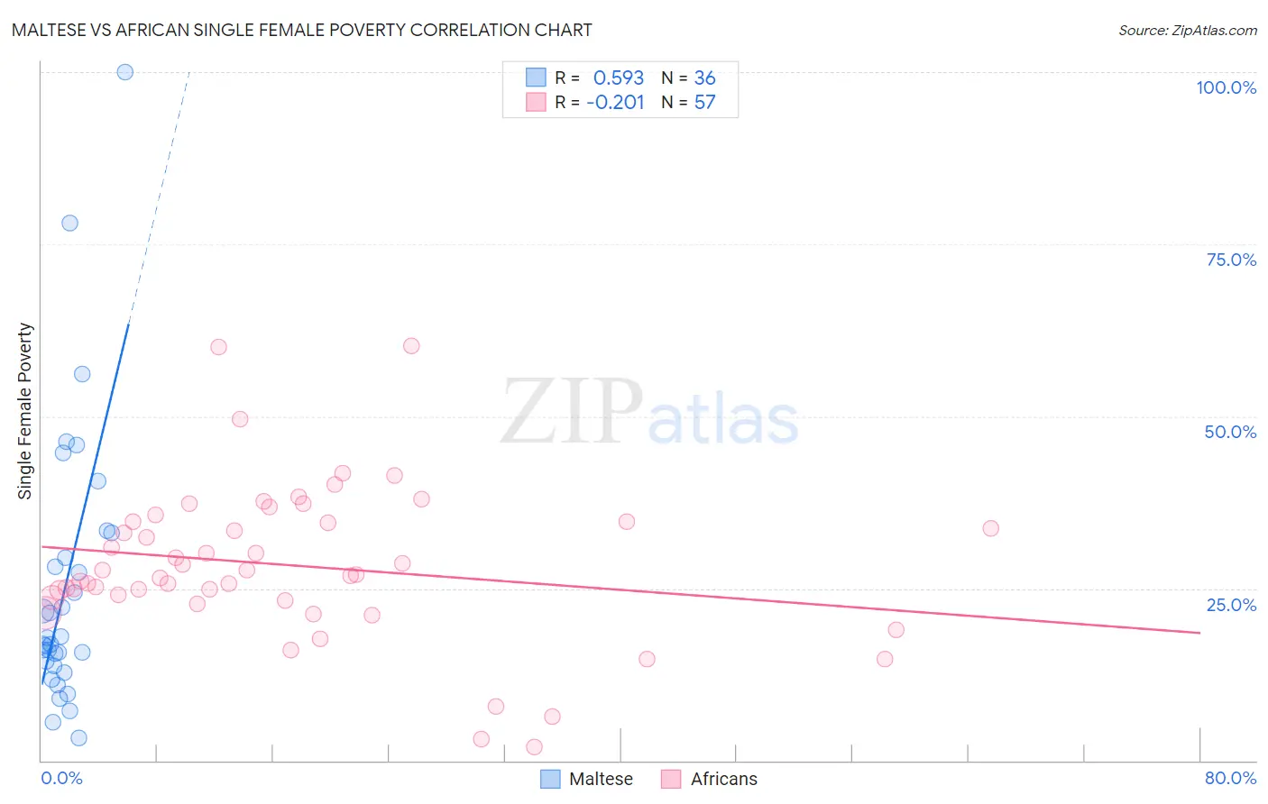 Maltese vs African Single Female Poverty