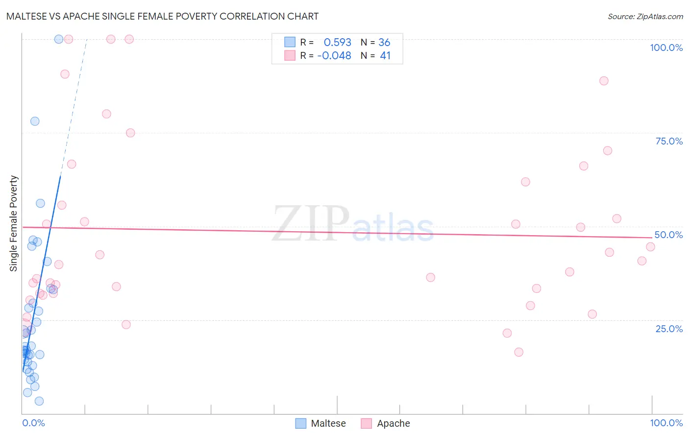 Maltese vs Apache Single Female Poverty