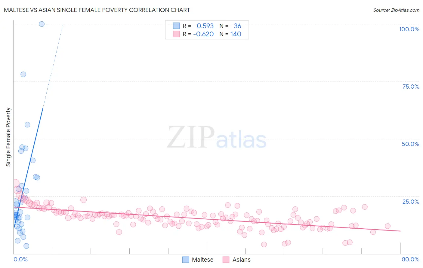 Maltese vs Asian Single Female Poverty