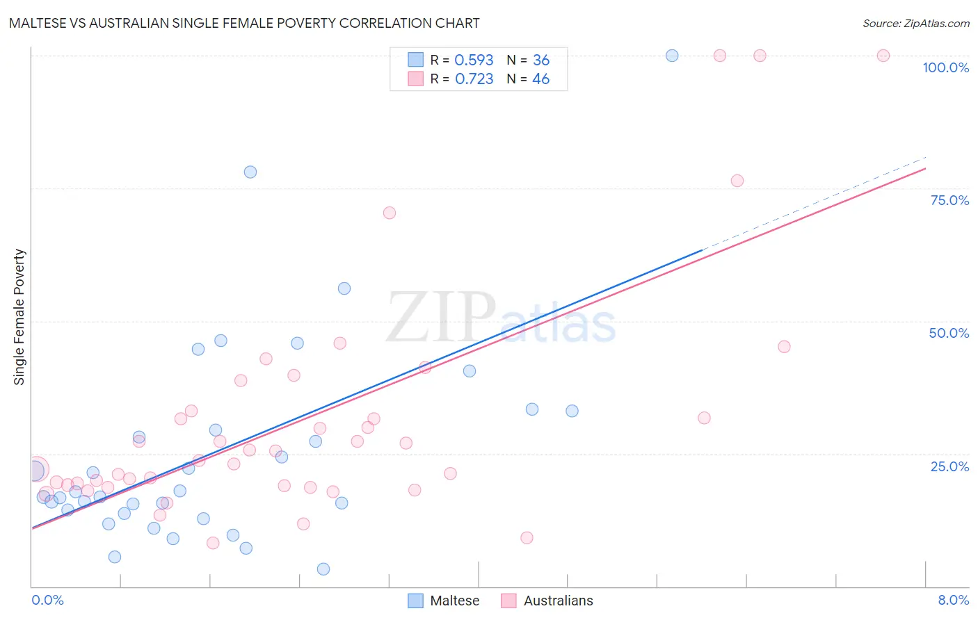 Maltese vs Australian Single Female Poverty