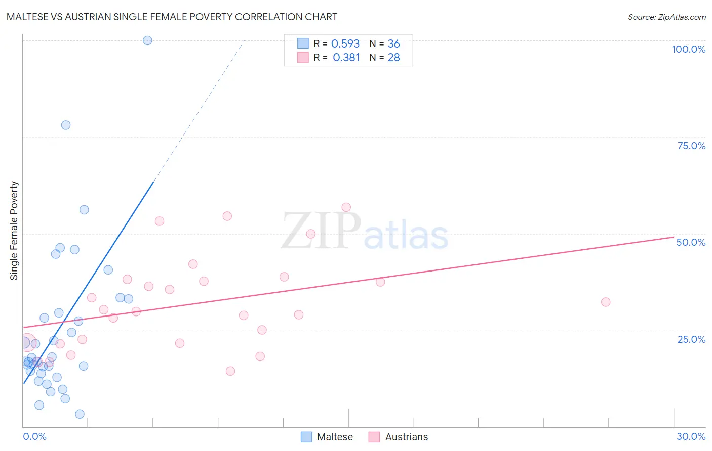 Maltese vs Austrian Single Female Poverty