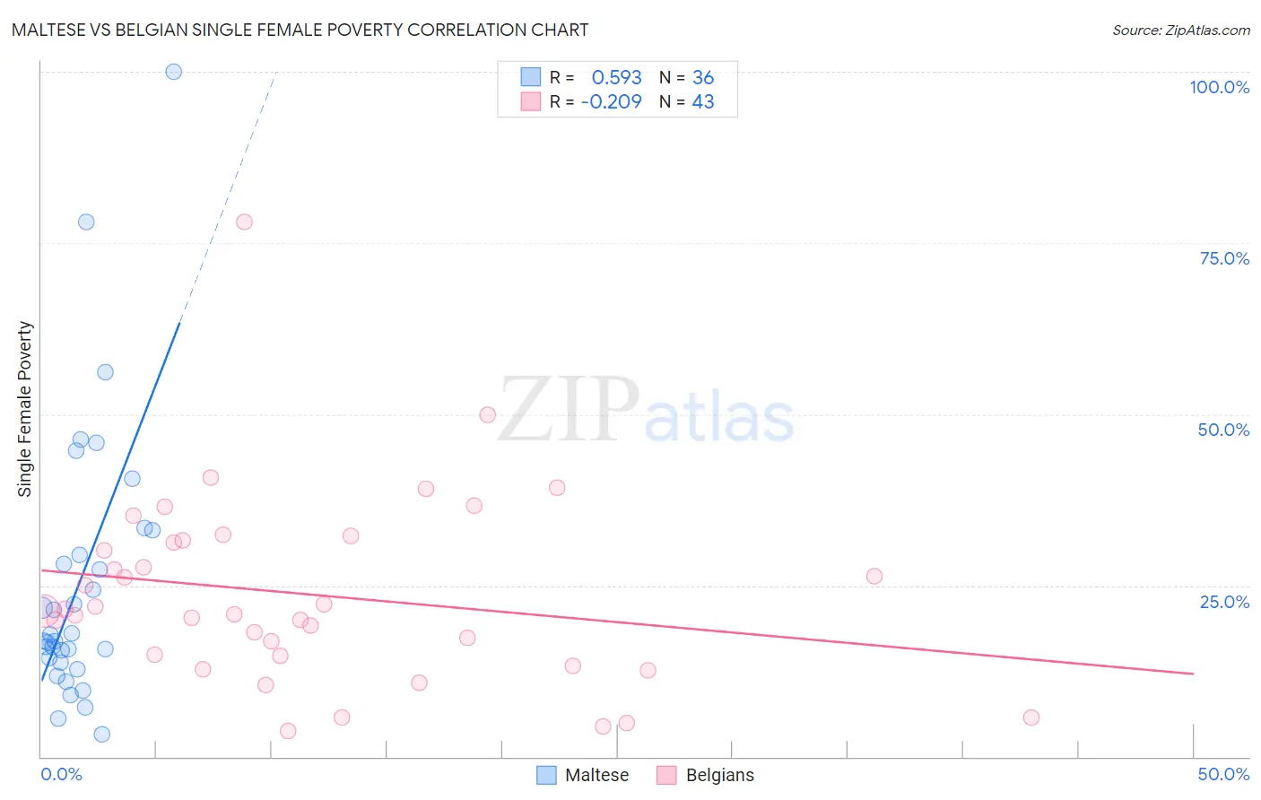 Maltese vs Belgian Single Female Poverty