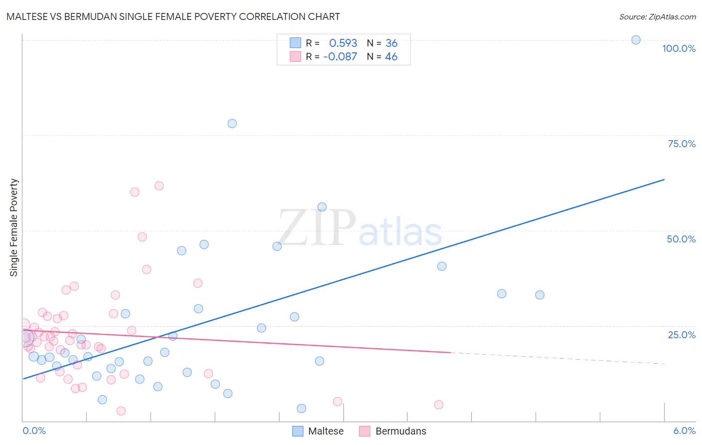 Maltese vs Bermudan Single Female Poverty