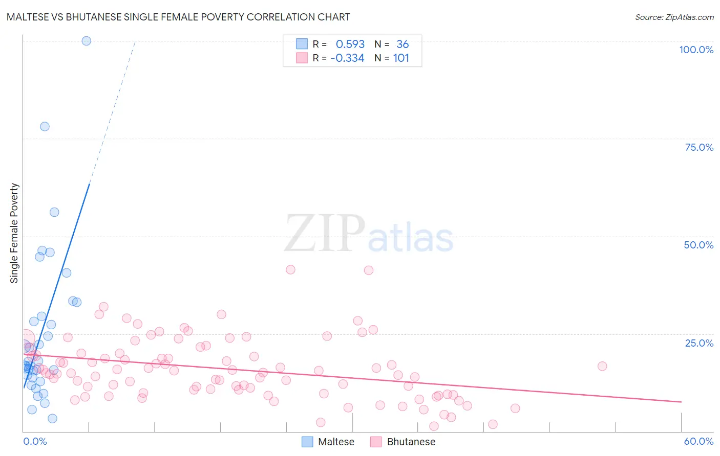 Maltese vs Bhutanese Single Female Poverty