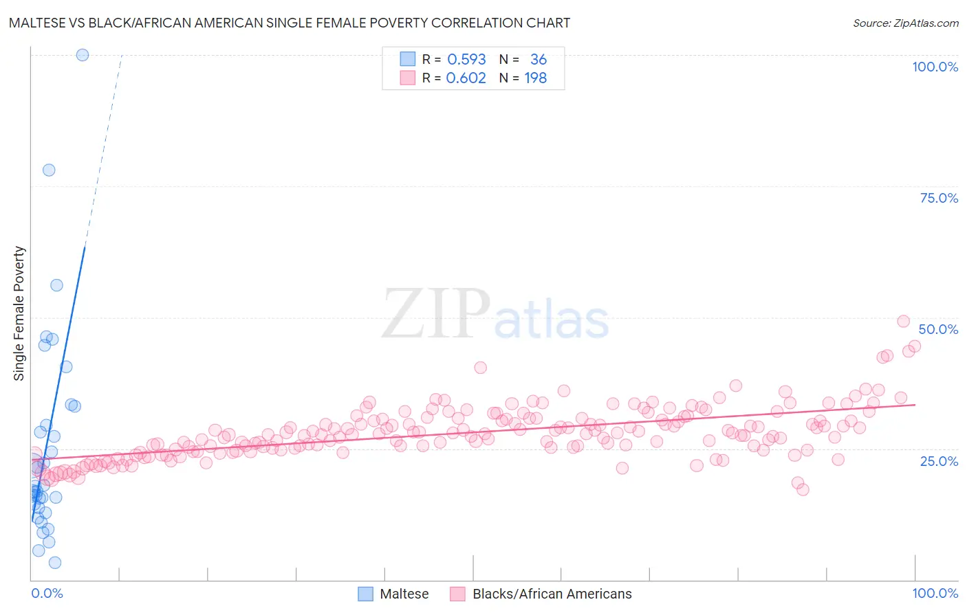 Maltese vs Black/African American Single Female Poverty