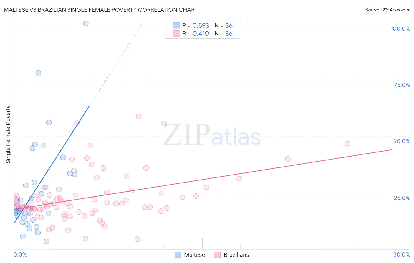 Maltese vs Brazilian Single Female Poverty