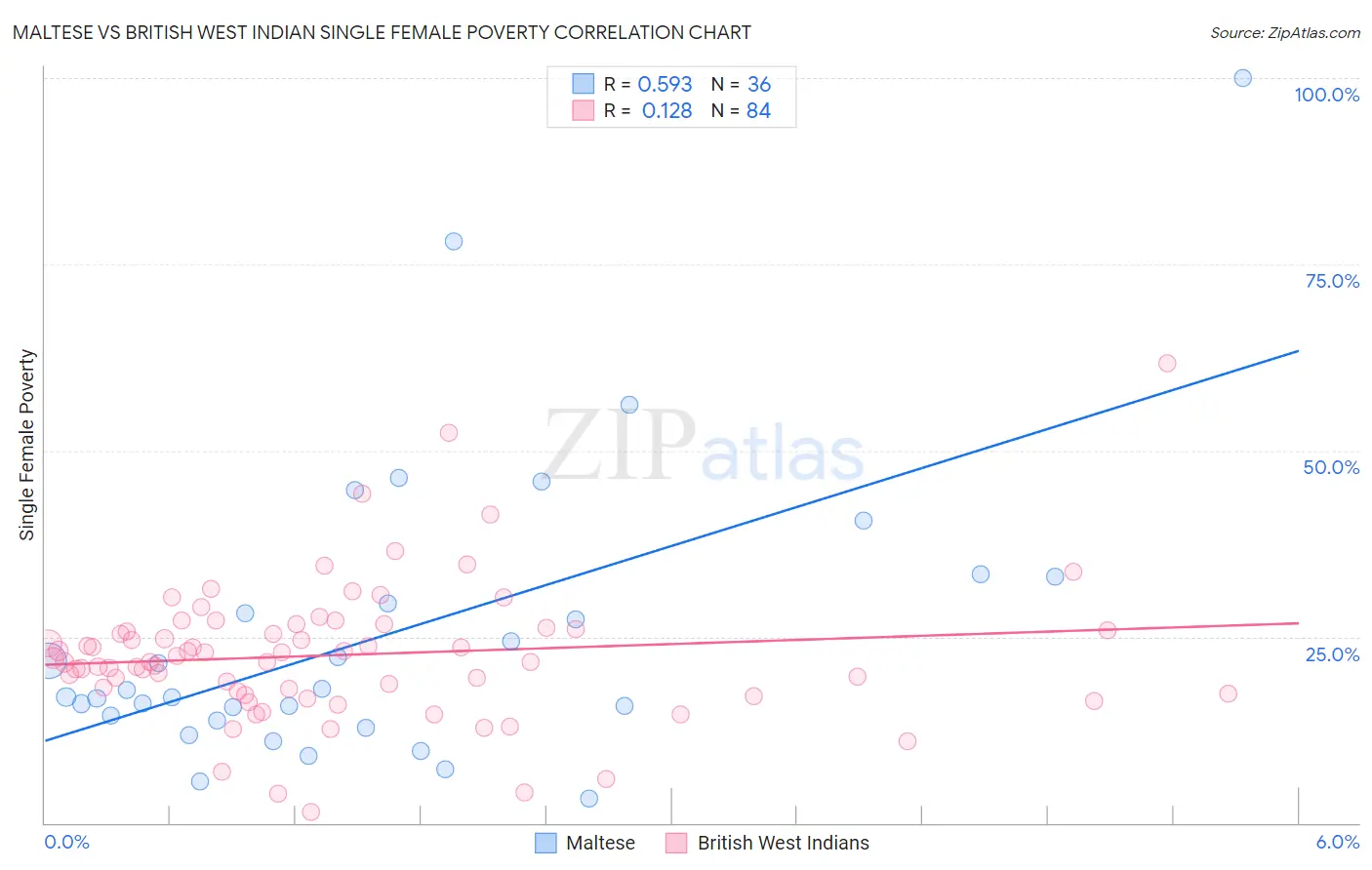 Maltese vs British West Indian Single Female Poverty