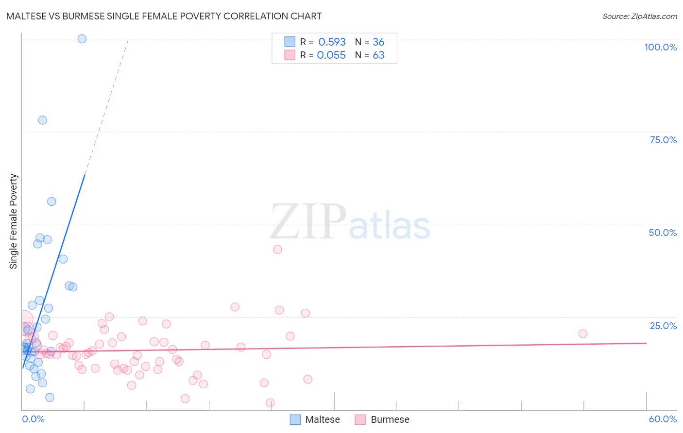 Maltese vs Burmese Single Female Poverty