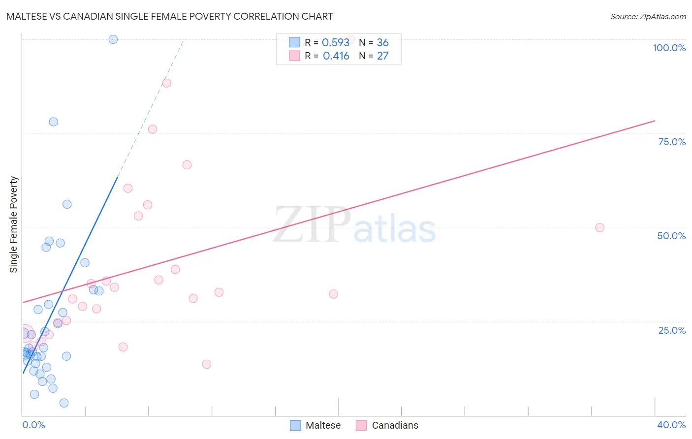 Maltese vs Canadian Single Female Poverty