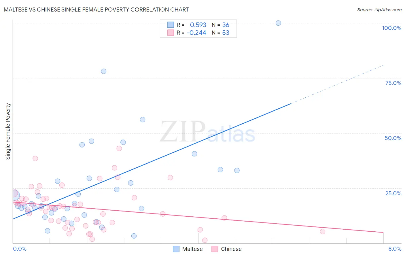 Maltese vs Chinese Single Female Poverty