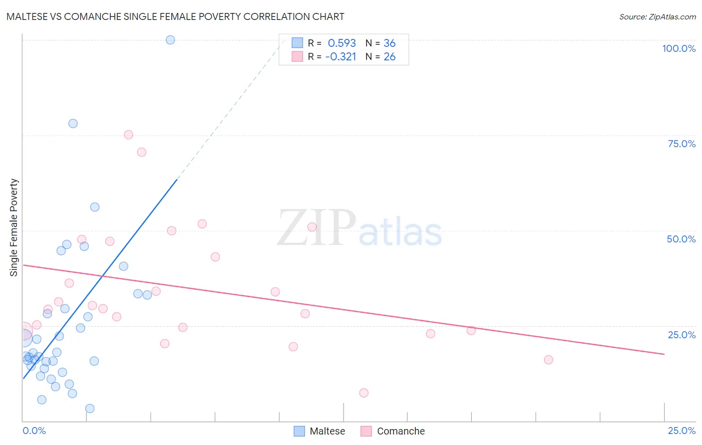 Maltese vs Comanche Single Female Poverty