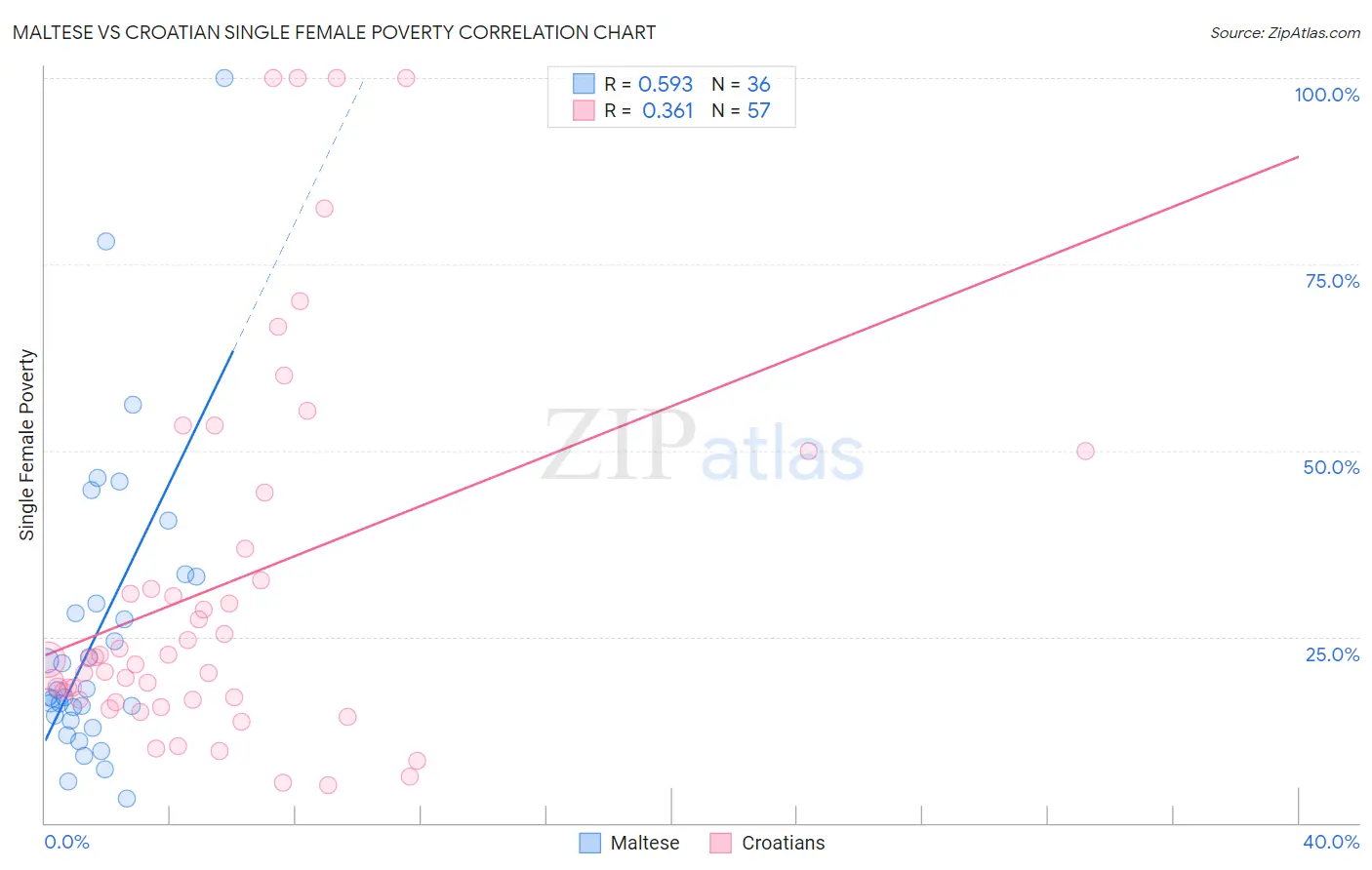 Maltese vs Croatian Single Female Poverty
