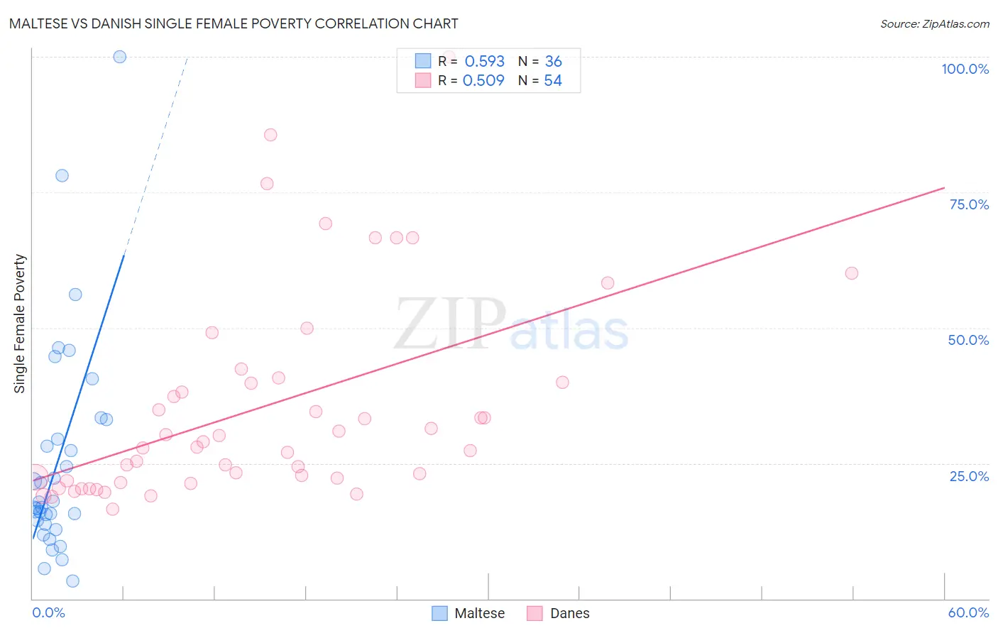 Maltese vs Danish Single Female Poverty