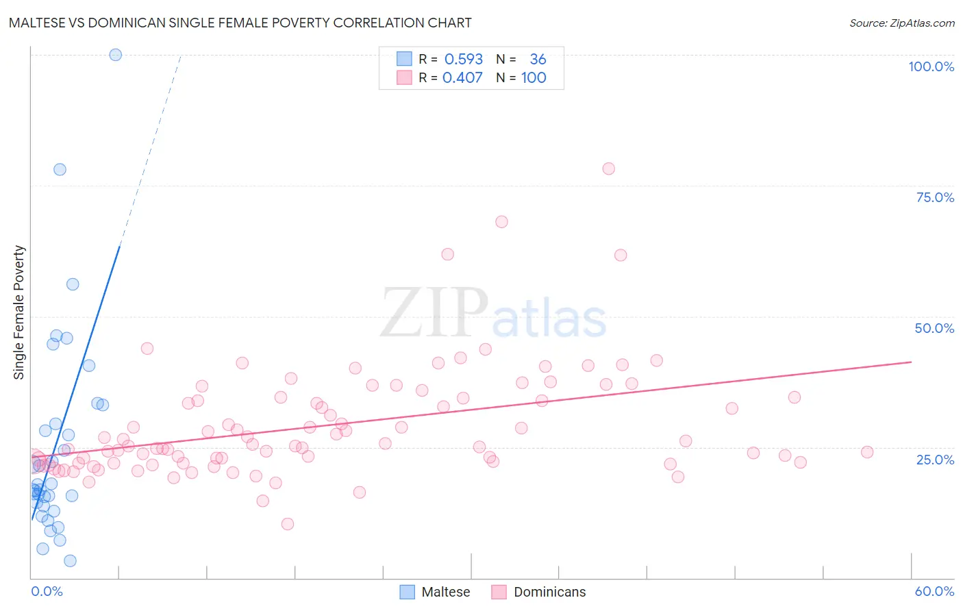 Maltese vs Dominican Single Female Poverty