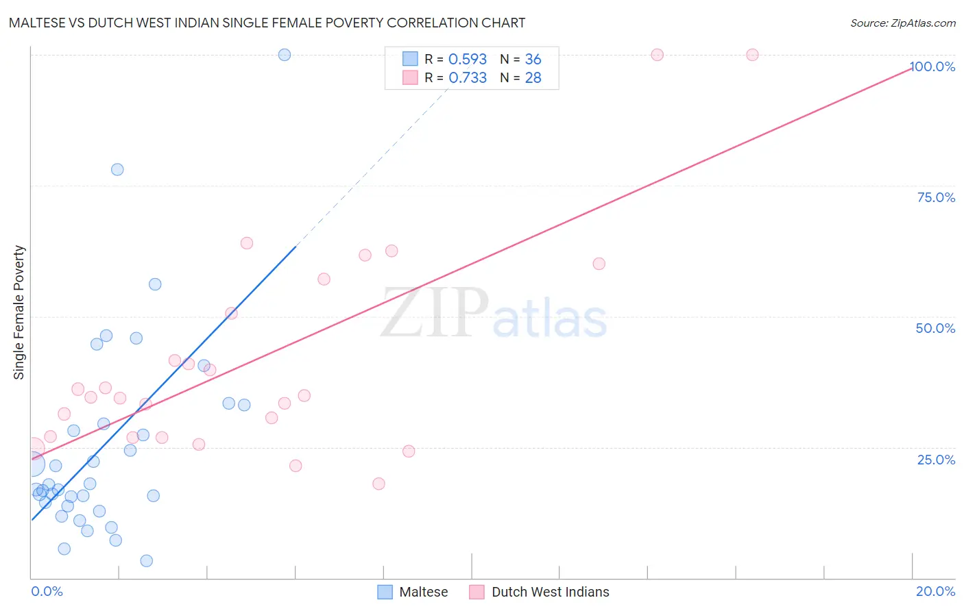 Maltese vs Dutch West Indian Single Female Poverty