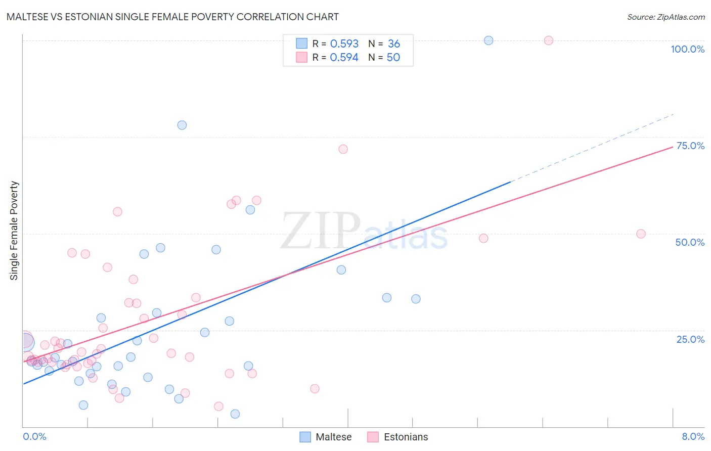 Maltese vs Estonian Single Female Poverty