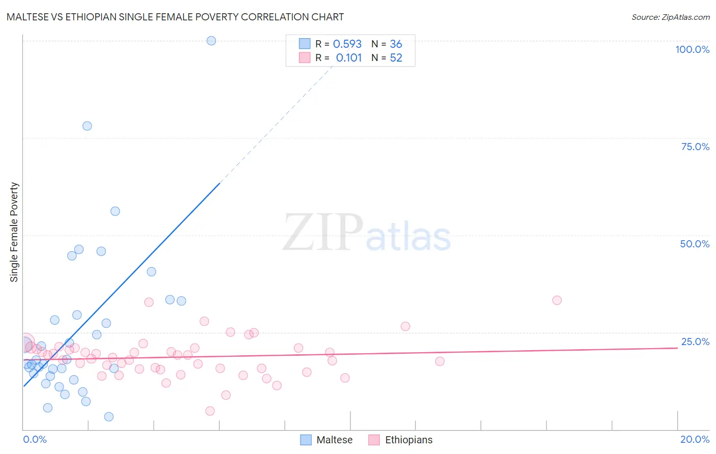 Maltese vs Ethiopian Single Female Poverty