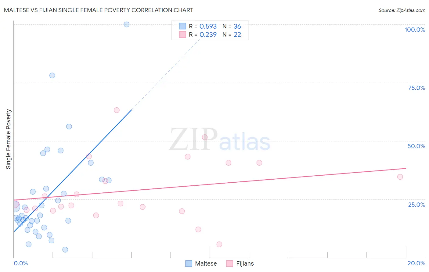 Maltese vs Fijian Single Female Poverty