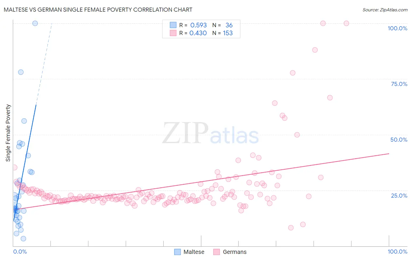 Maltese vs German Single Female Poverty
