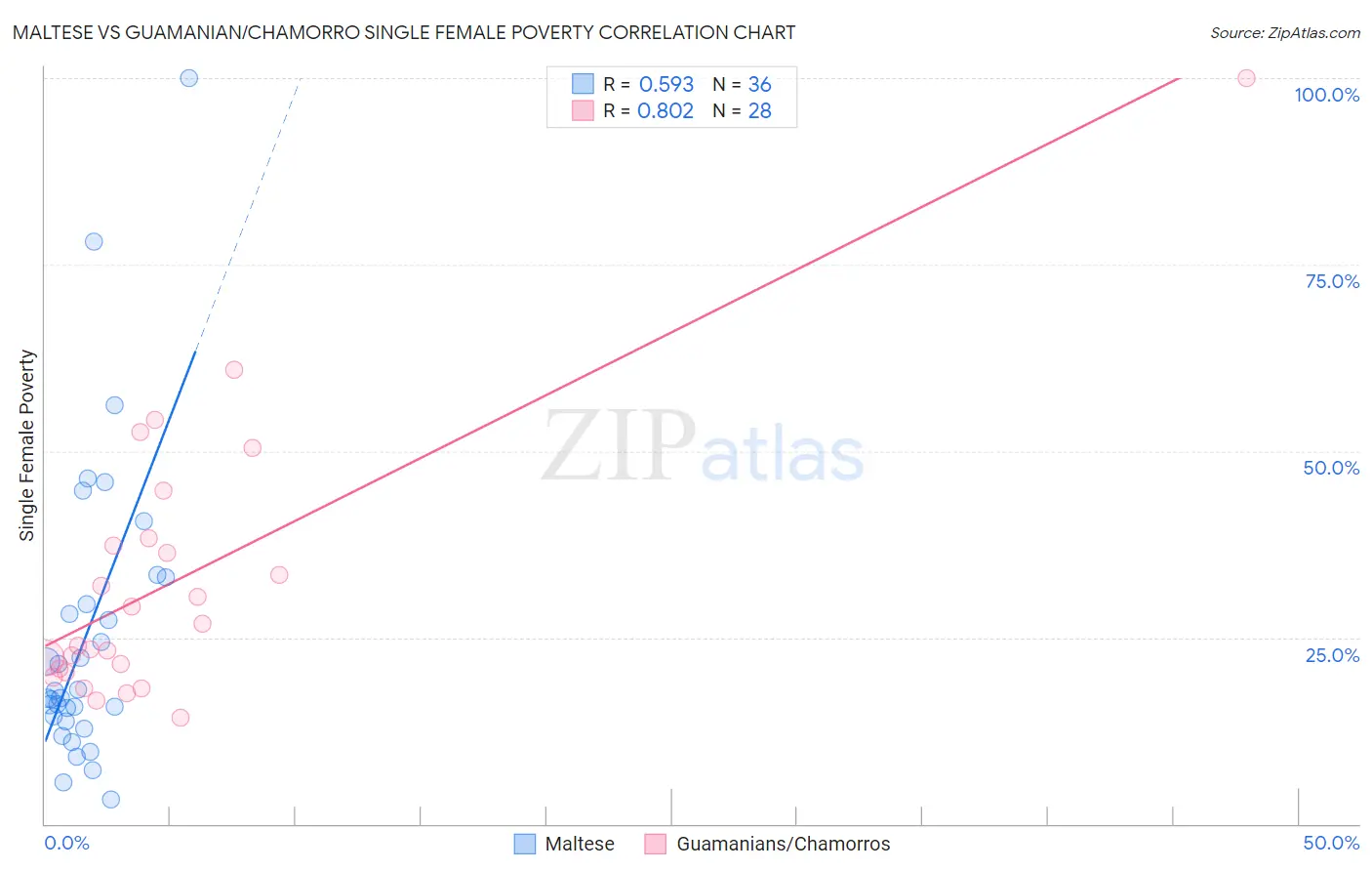 Maltese vs Guamanian/Chamorro Single Female Poverty
