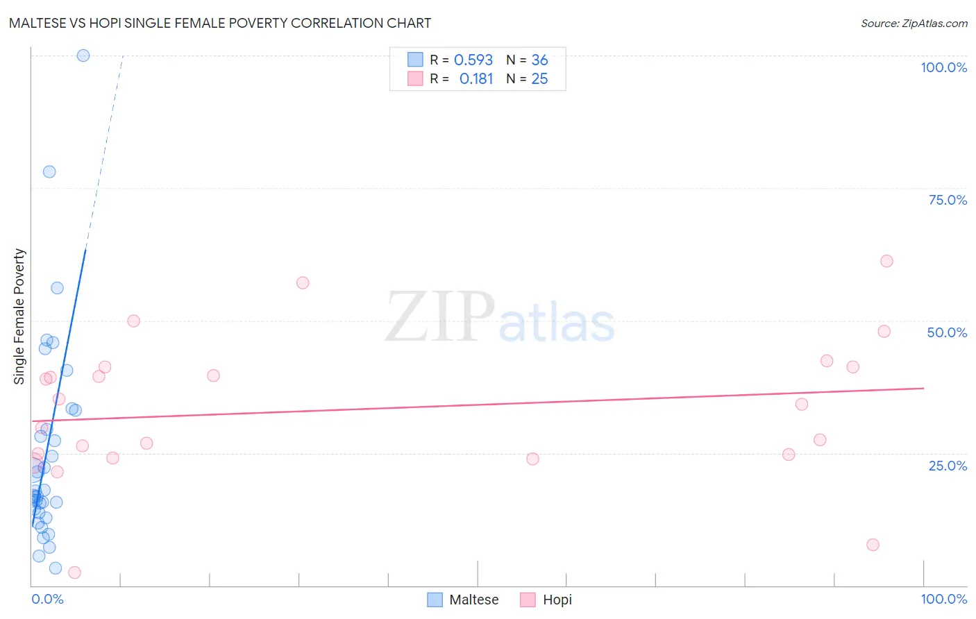 Maltese vs Hopi Single Female Poverty