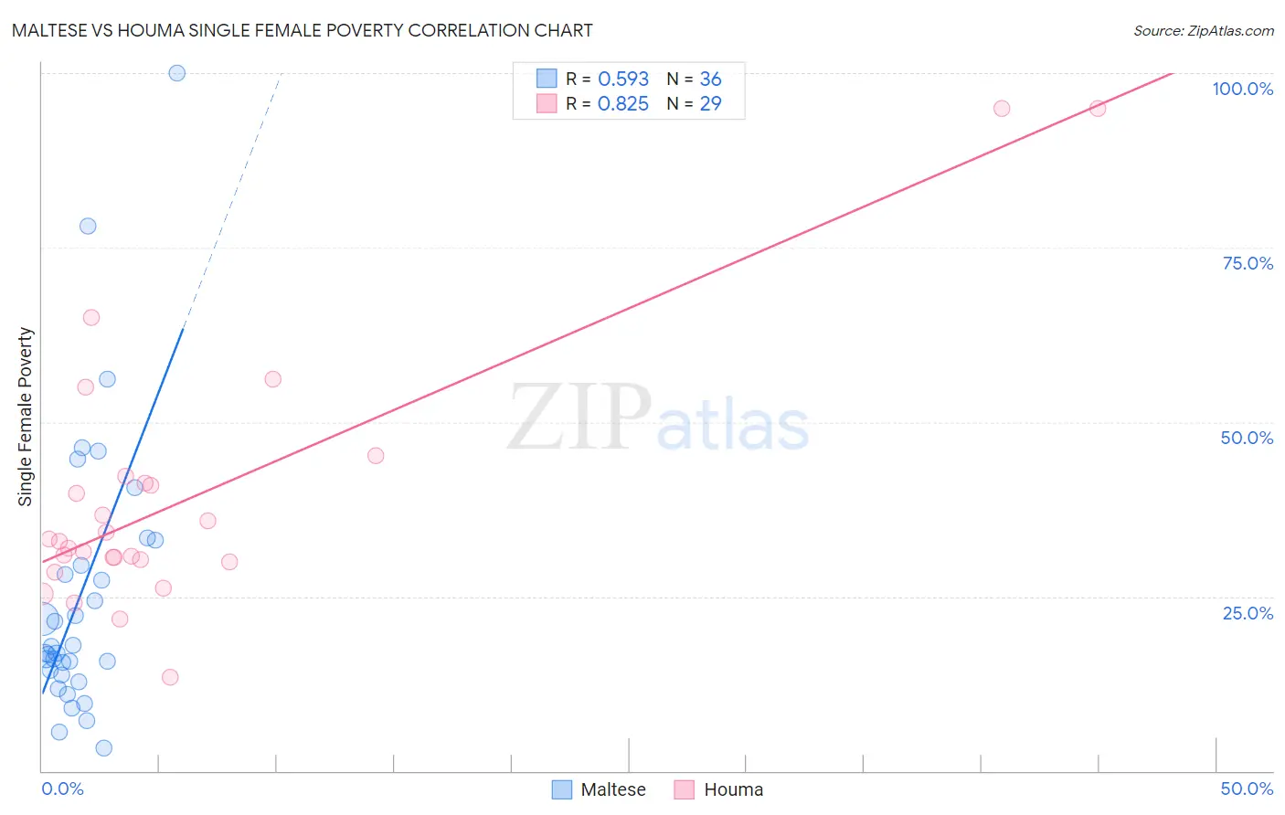 Maltese vs Houma Single Female Poverty