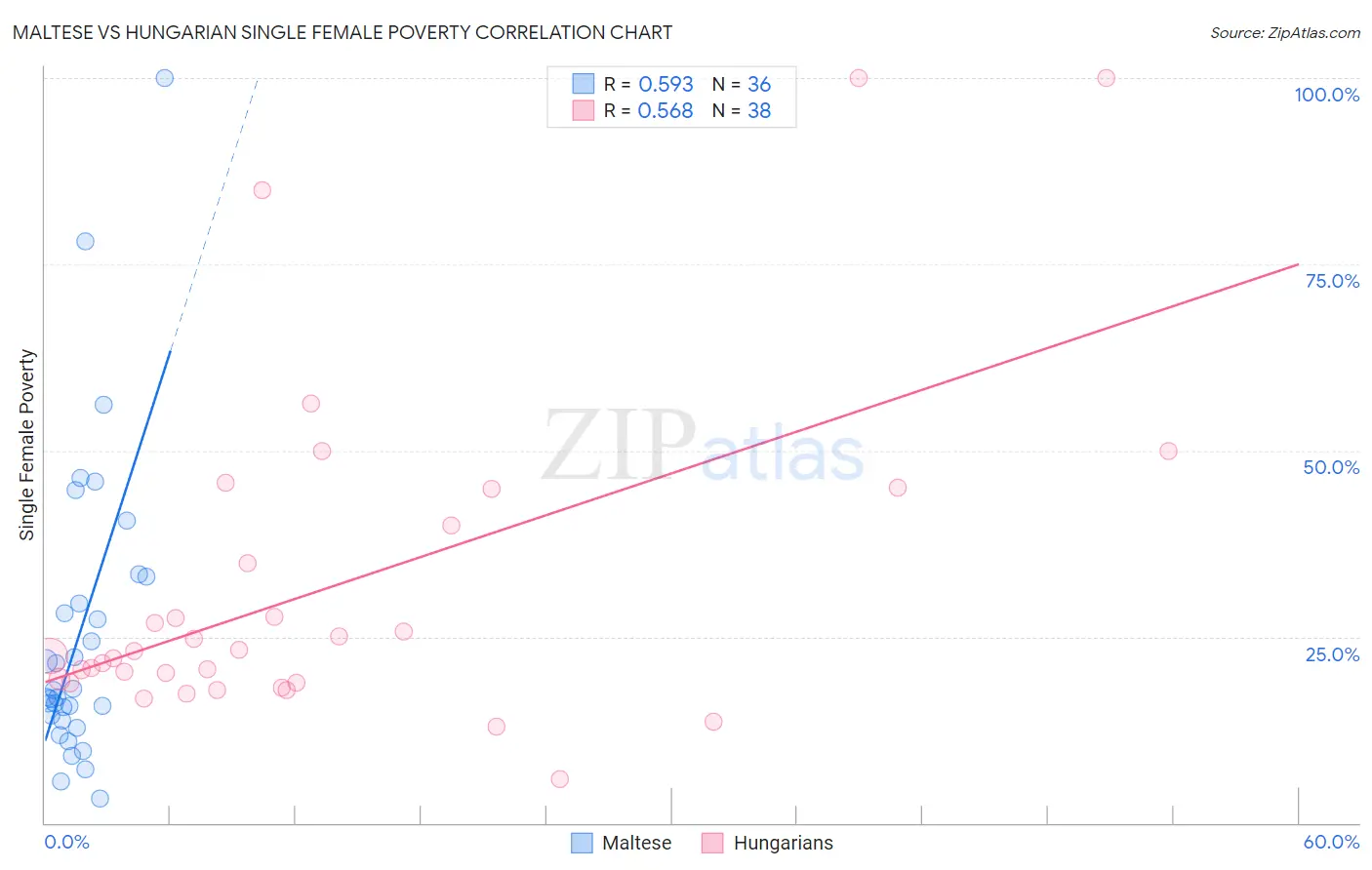 Maltese vs Hungarian Single Female Poverty