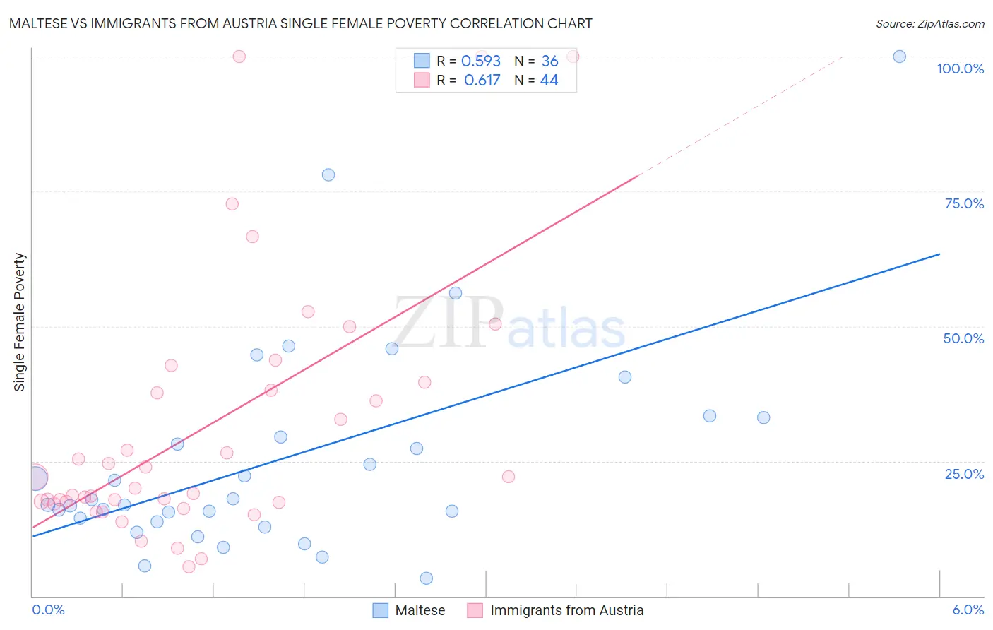 Maltese vs Immigrants from Austria Single Female Poverty
