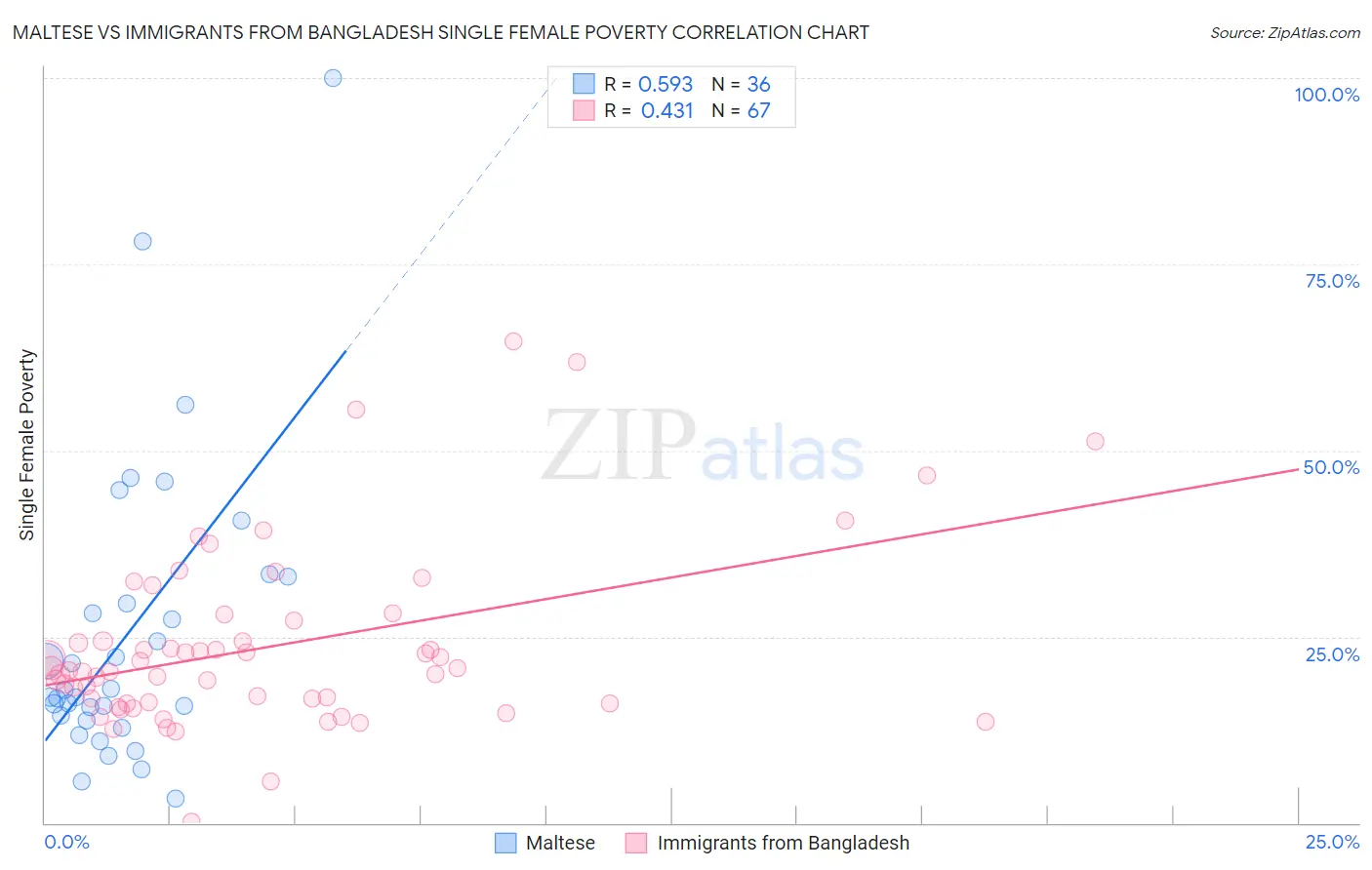 Maltese vs Immigrants from Bangladesh Single Female Poverty